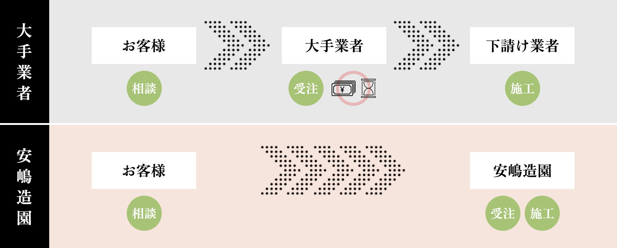自社施工による適正価格